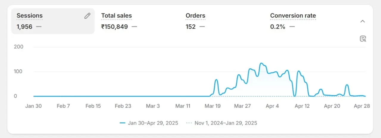 Selected Shopify performance dashboard from the Ritflow portfolio