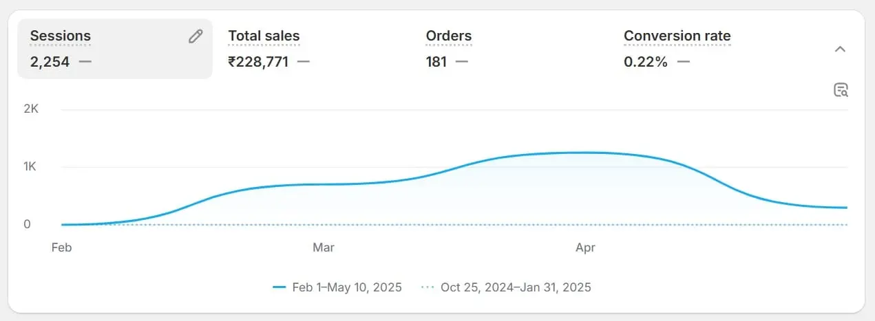 Selected ecommerce sales performance dashboard from the Ritflow portfolio